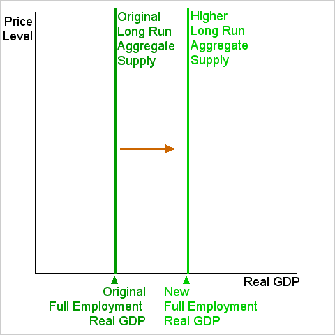 Aggregate Supply Curve. Long run aggregate supply can