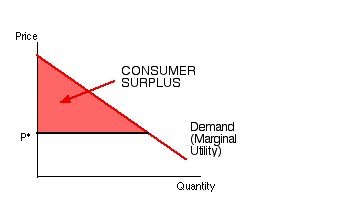 marginal utility and price