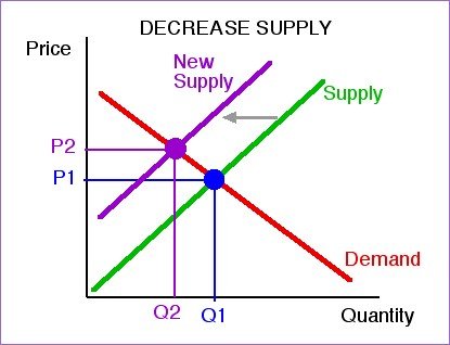 supply decrease equilibrium demand curve price increase decreases market sugar quantity graph economic increases good if supplied standard sellers moving