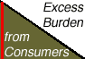 excess burden (reduced trade) from consumers